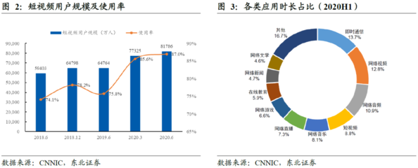 快手突围 近5亿月活用户的广告与电商双引擎崛起